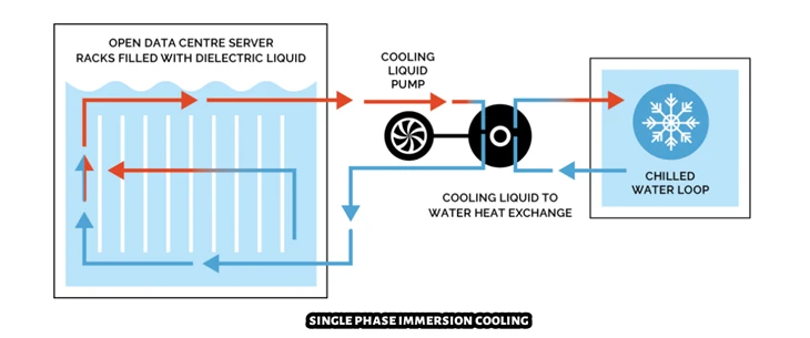single phase immersion